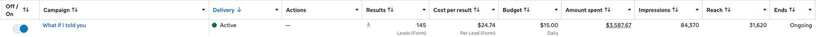 Meta Ads Manager, high-ticket retail form lead campaign, lifetime: 145 form leads at $24.74 per lead, $15.00 daily budget, $3,587.67 spent, 84,370 impressions, 31,620 reach